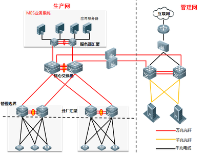 智造賦能，網絡筑基 智能制造解決方案落地實例之網絡工程篇